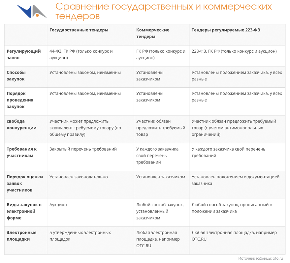 Главное отличие госзакупок от коммерческих